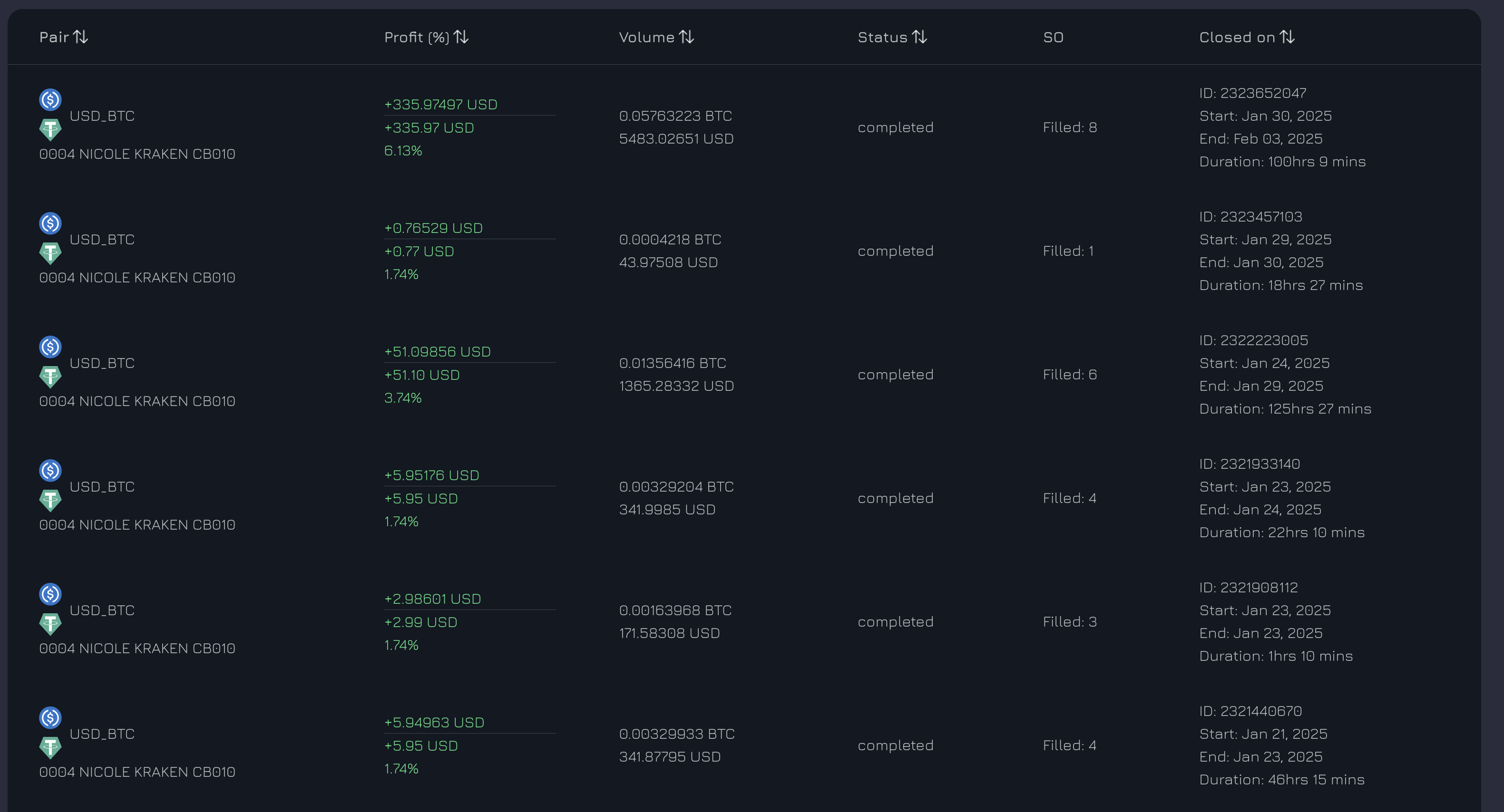 Cryptobots.io dashboard showing a trade summary with settled profits and trade details.