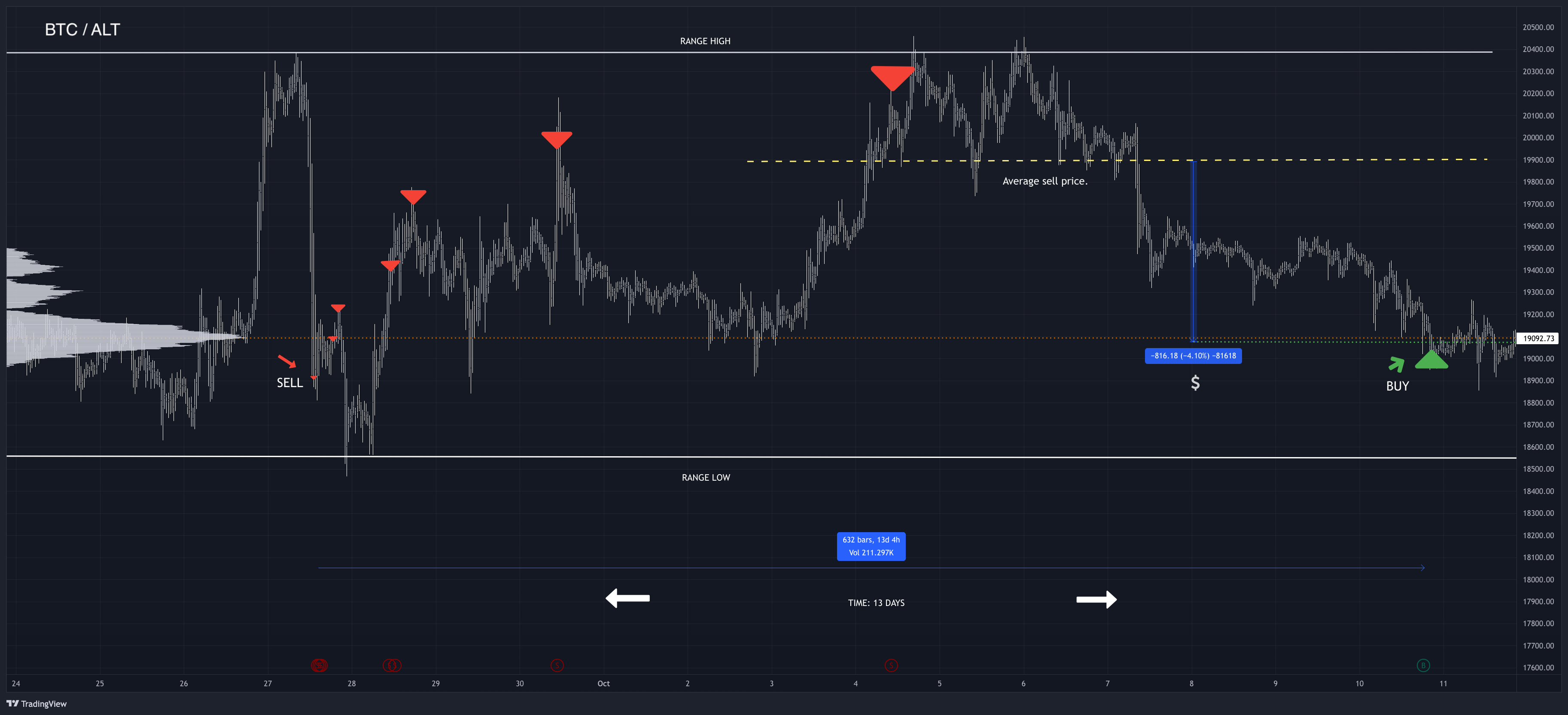 Another example chart showing USDT/BTC trading activity with different market conditions.